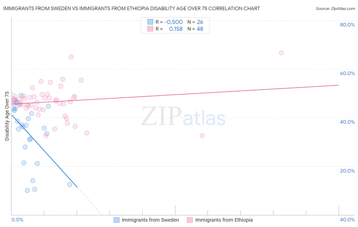 Immigrants from Sweden vs Immigrants from Ethiopia Disability Age Over 75