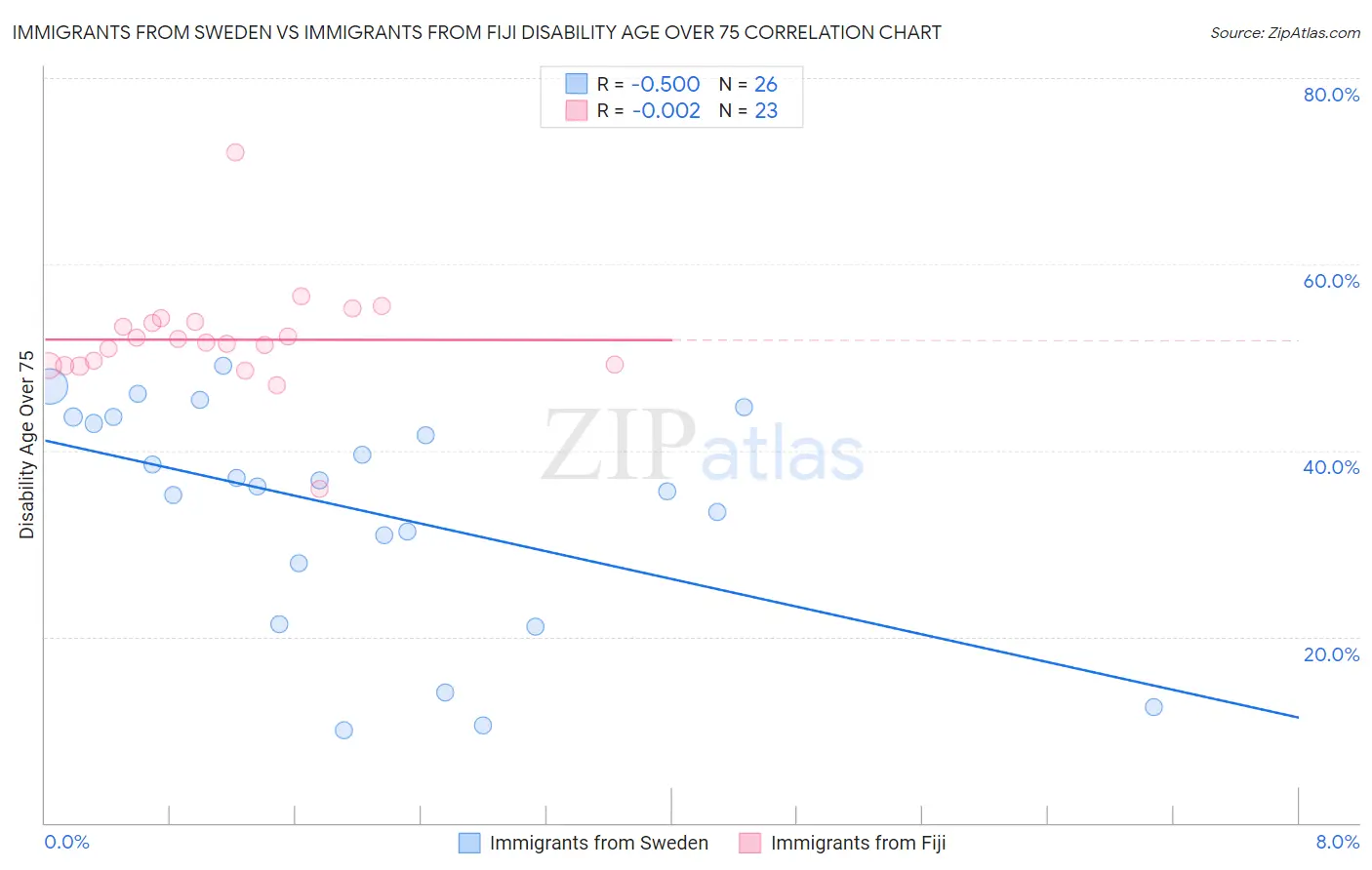 Immigrants from Sweden vs Immigrants from Fiji Disability Age Over 75