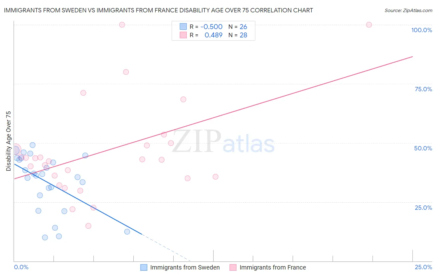 Immigrants from Sweden vs Immigrants from France Disability Age Over 75