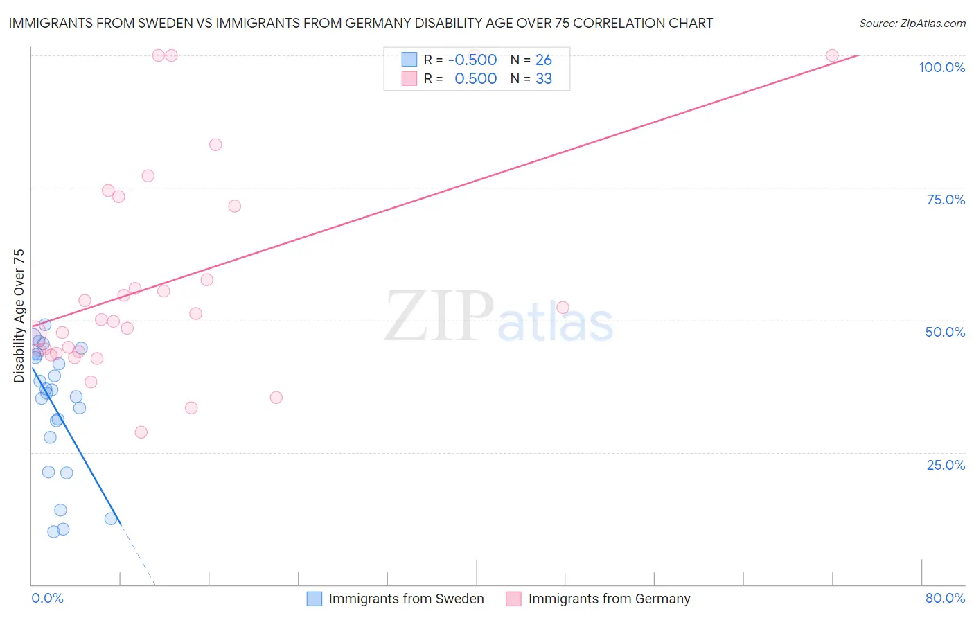 Immigrants from Sweden vs Immigrants from Germany Disability Age Over 75
