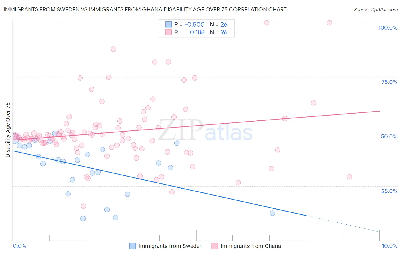 Immigrants from Sweden vs Immigrants from Ghana Disability Age Over 75