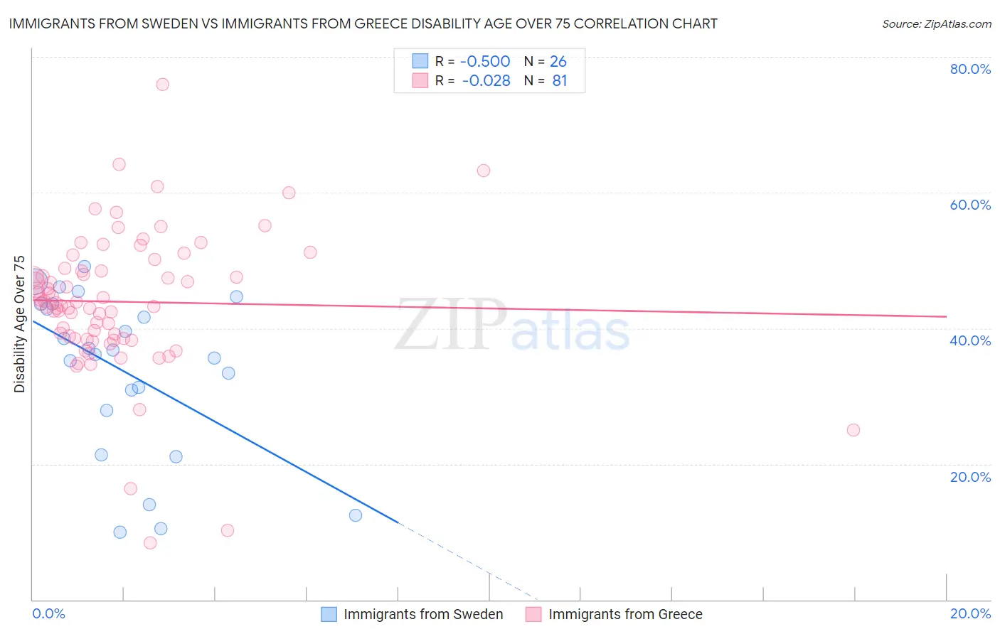 Immigrants from Sweden vs Immigrants from Greece Disability Age Over 75