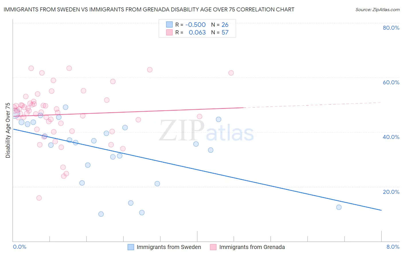Immigrants from Sweden vs Immigrants from Grenada Disability Age Over 75