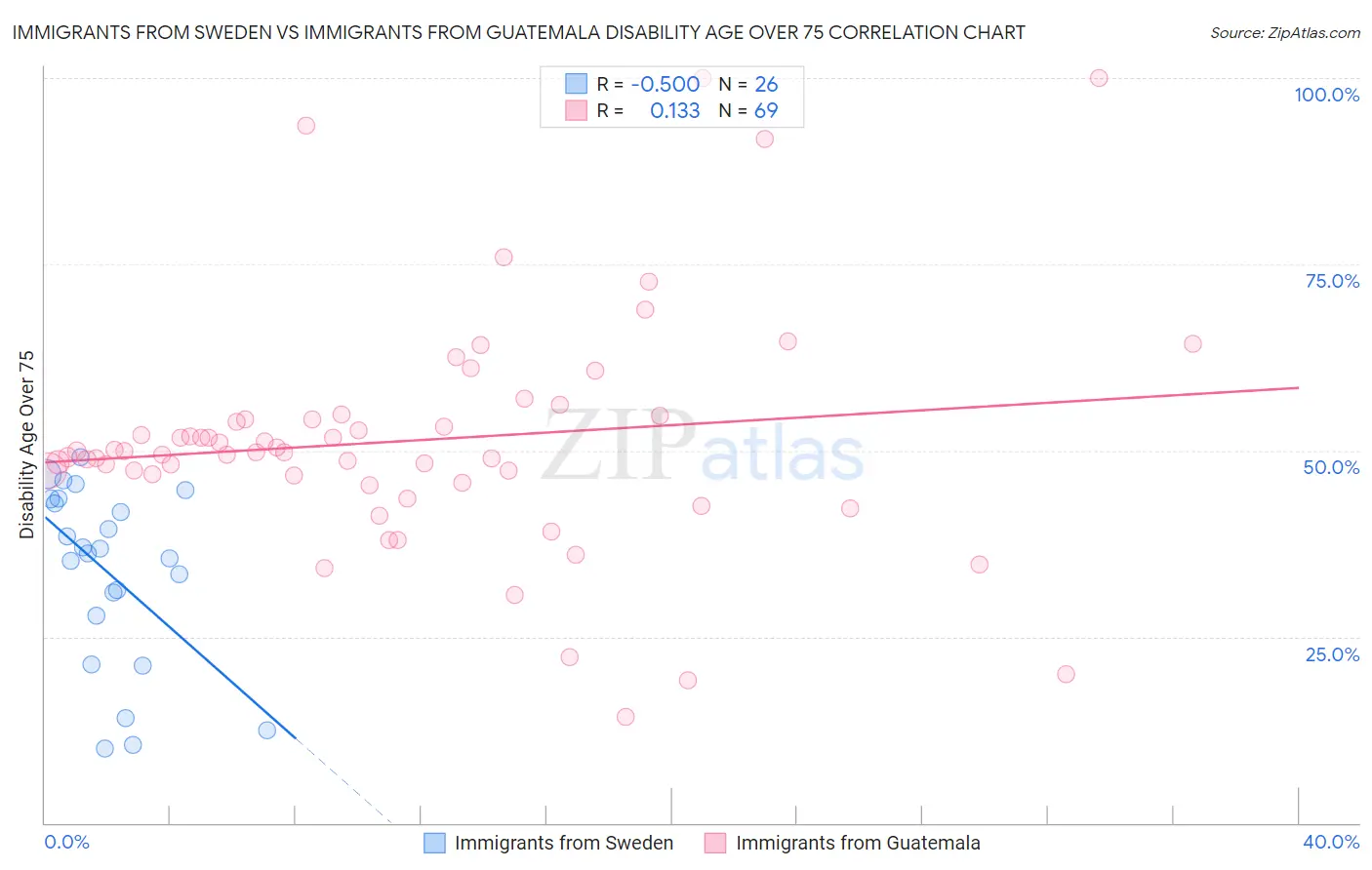 Immigrants from Sweden vs Immigrants from Guatemala Disability Age Over 75