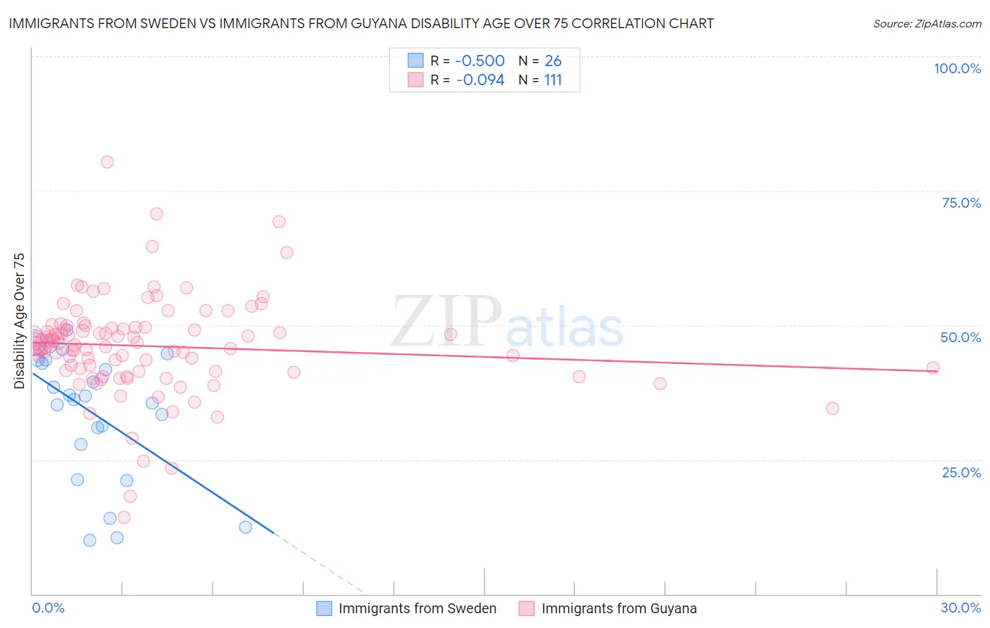 Immigrants from Sweden vs Immigrants from Guyana Disability Age Over 75