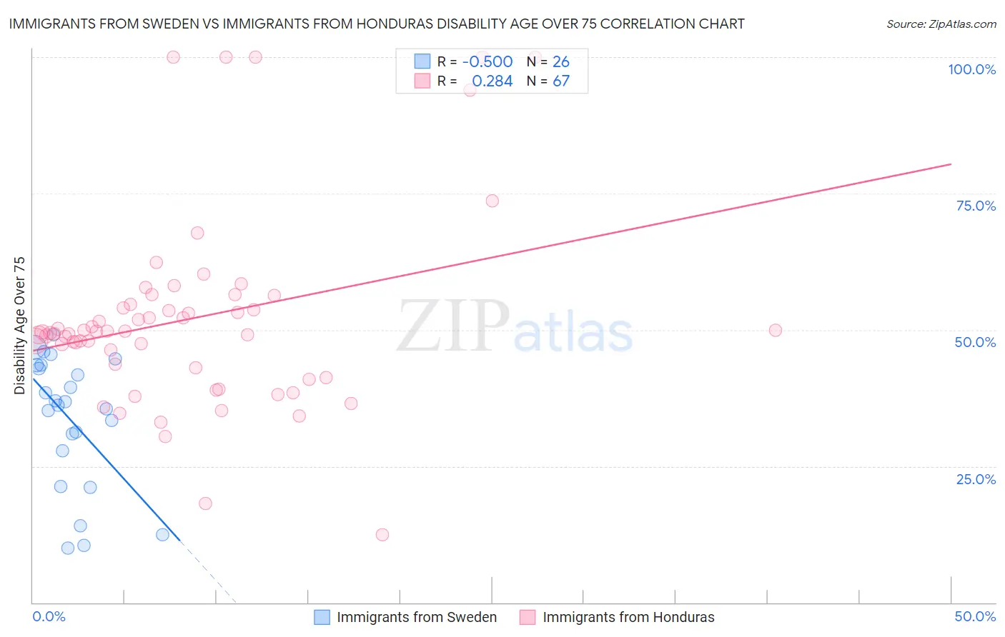 Immigrants from Sweden vs Immigrants from Honduras Disability Age Over 75