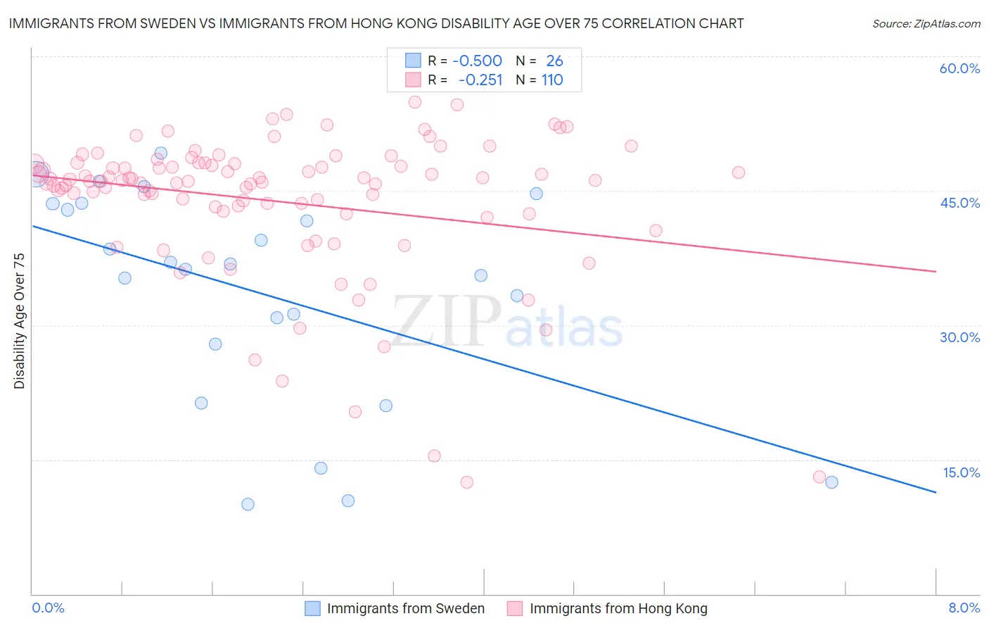 Immigrants from Sweden vs Immigrants from Hong Kong Disability Age Over 75