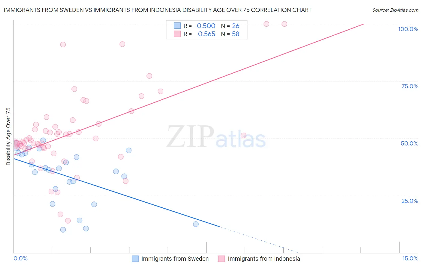 Immigrants from Sweden vs Immigrants from Indonesia Disability Age Over 75