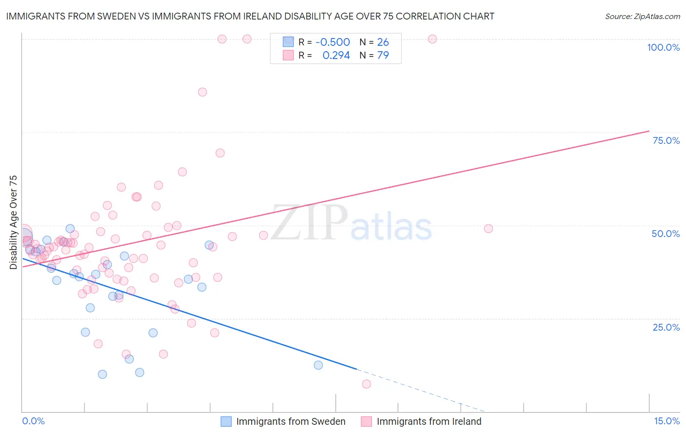 Immigrants from Sweden vs Immigrants from Ireland Disability Age Over 75
