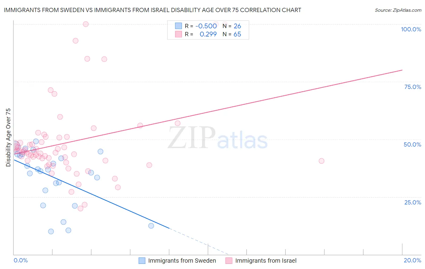Immigrants from Sweden vs Immigrants from Israel Disability Age Over 75