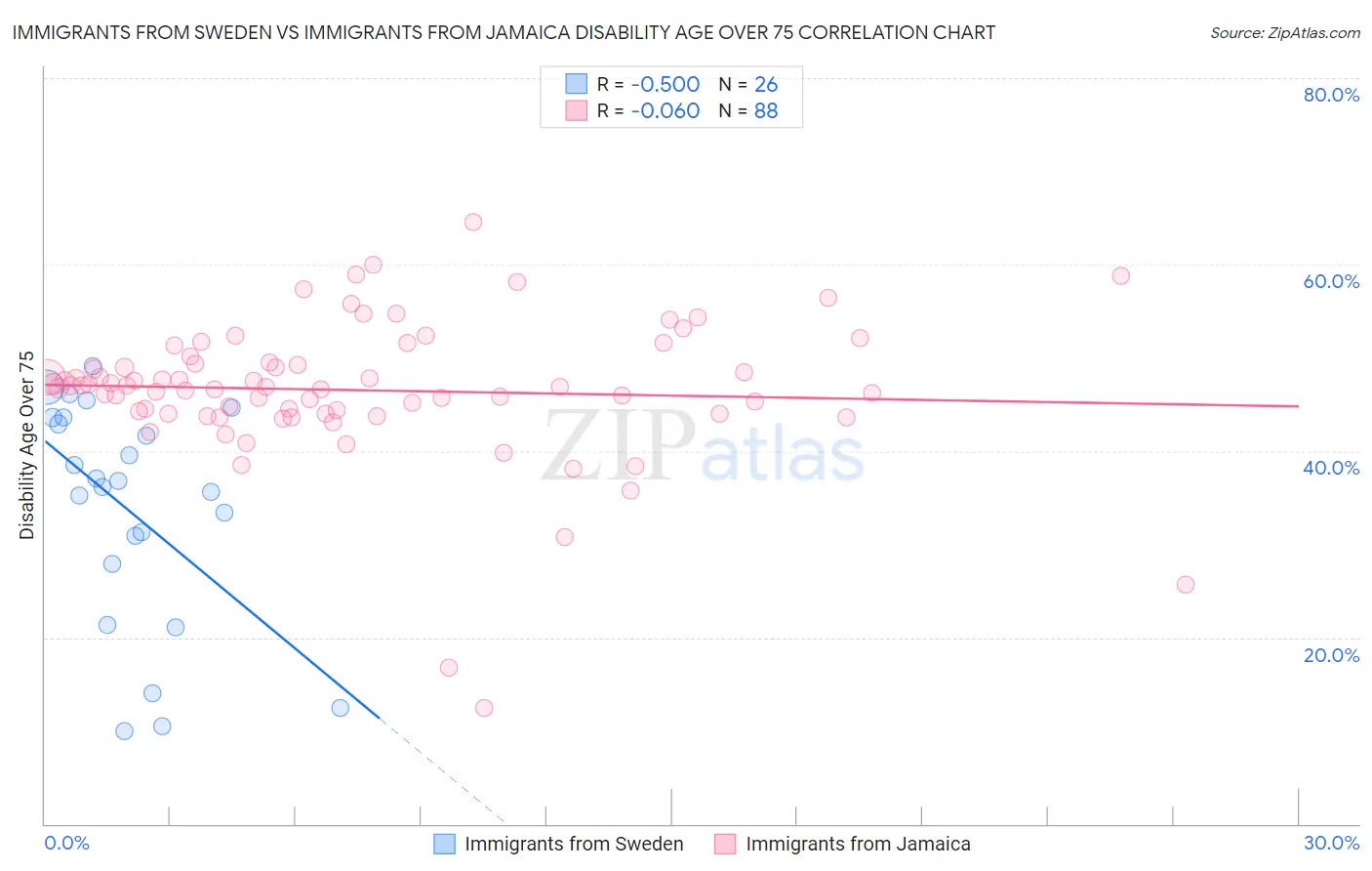 Immigrants from Sweden vs Immigrants from Jamaica Disability Age Over 75