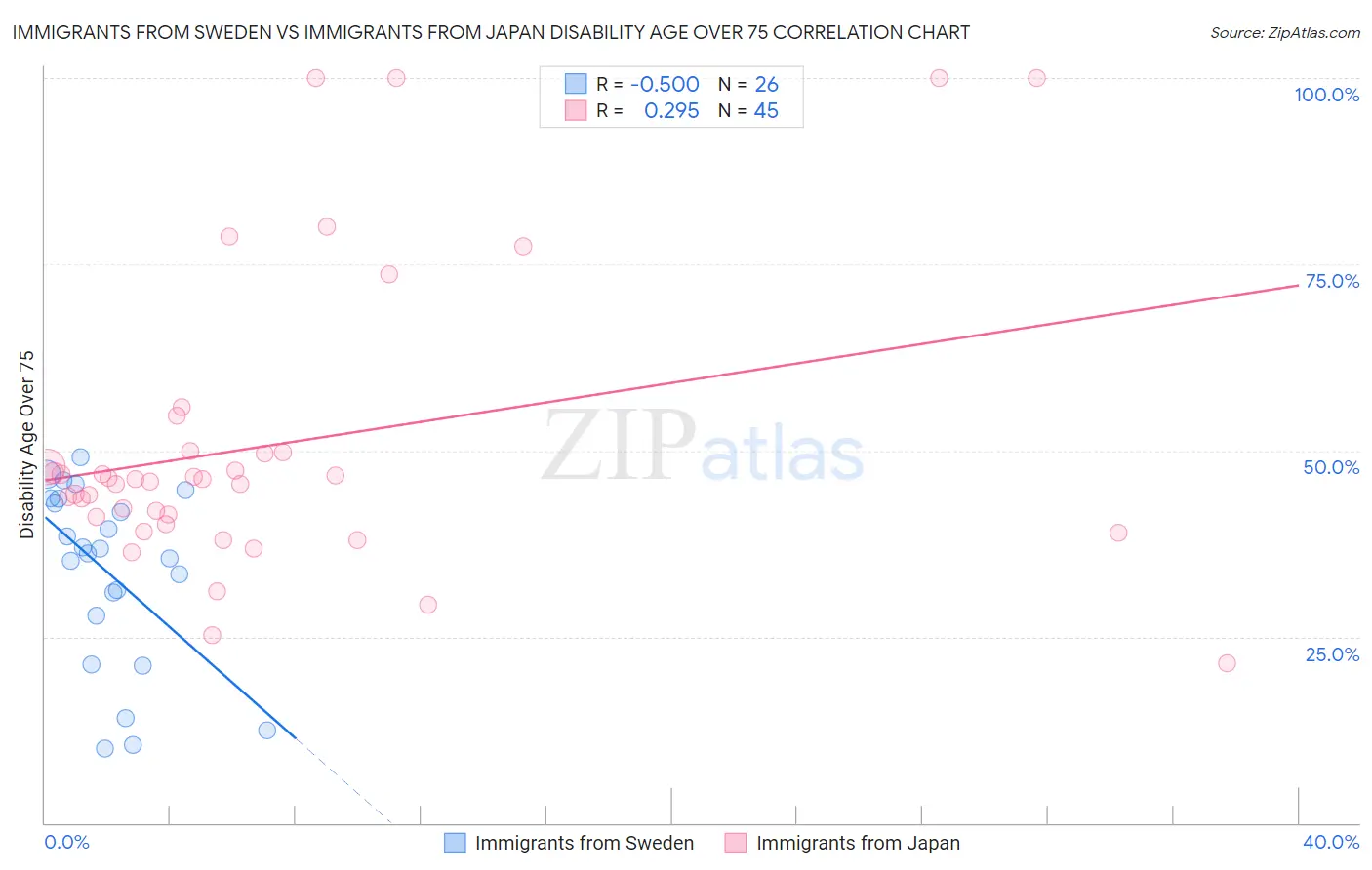 Immigrants from Sweden vs Immigrants from Japan Disability Age Over 75