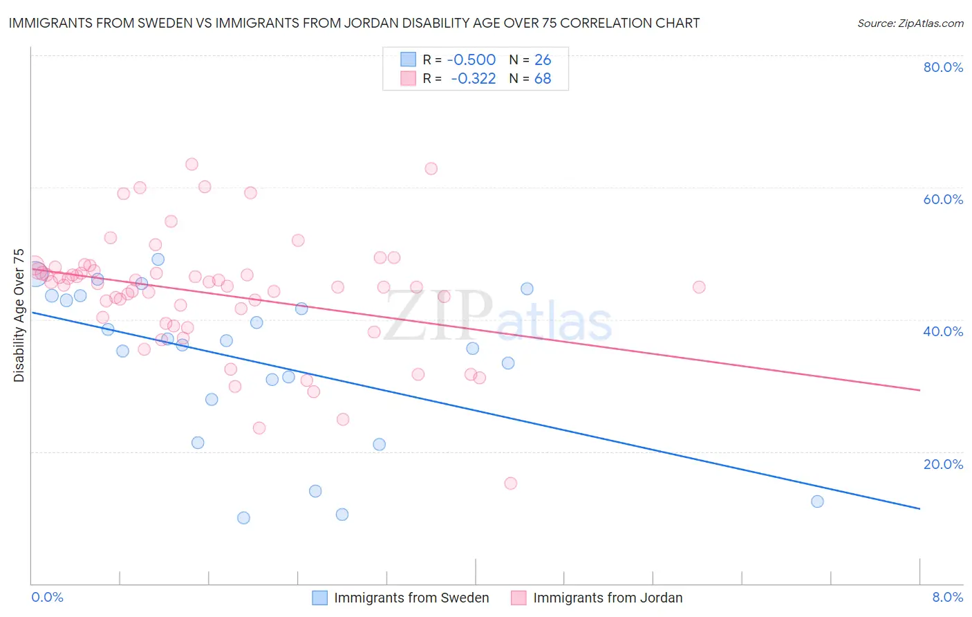 Immigrants from Sweden vs Immigrants from Jordan Disability Age Over 75