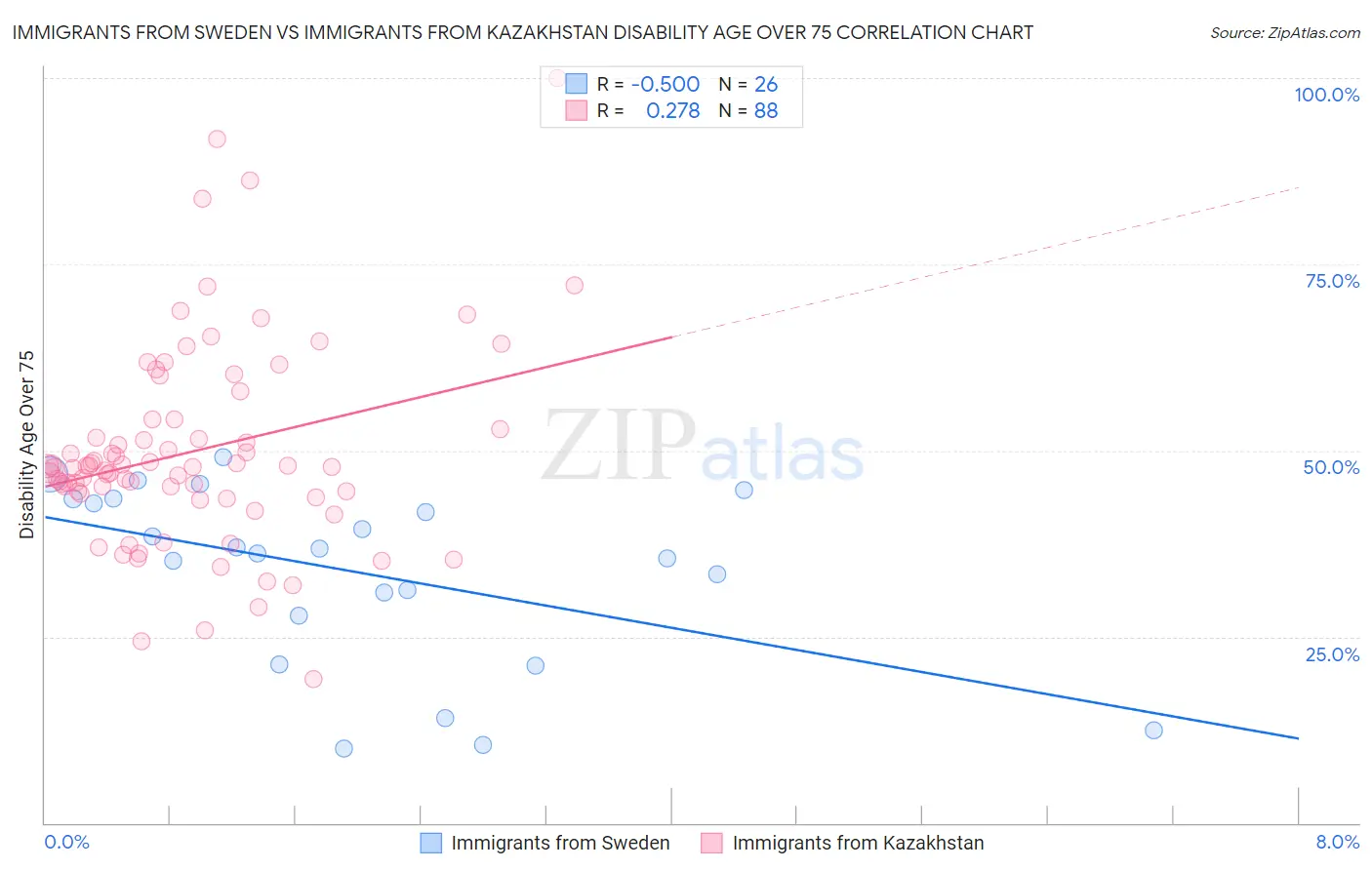 Immigrants from Sweden vs Immigrants from Kazakhstan Disability Age Over 75