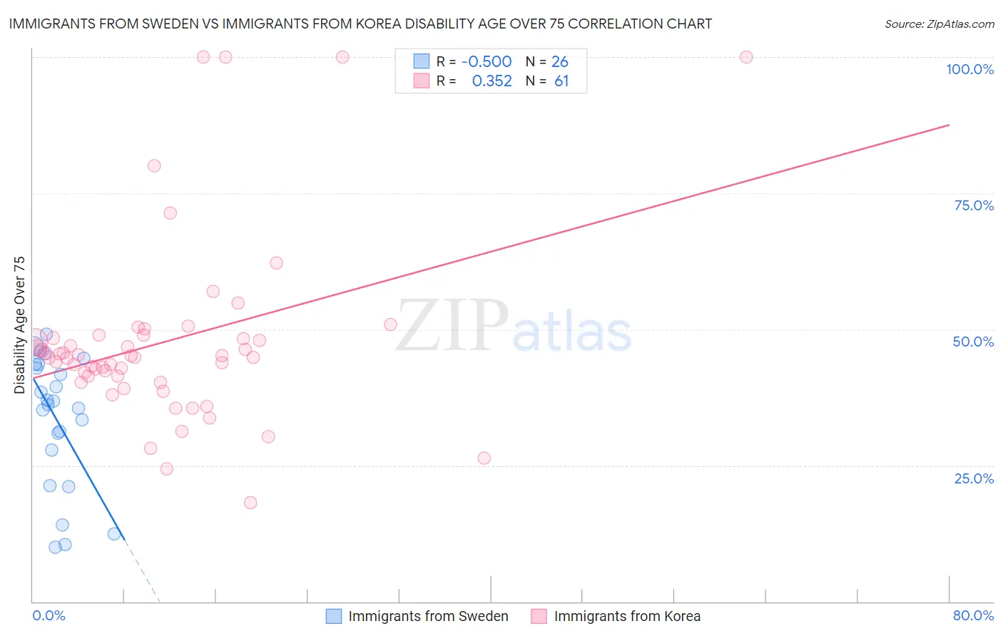 Immigrants from Sweden vs Immigrants from Korea Disability Age Over 75