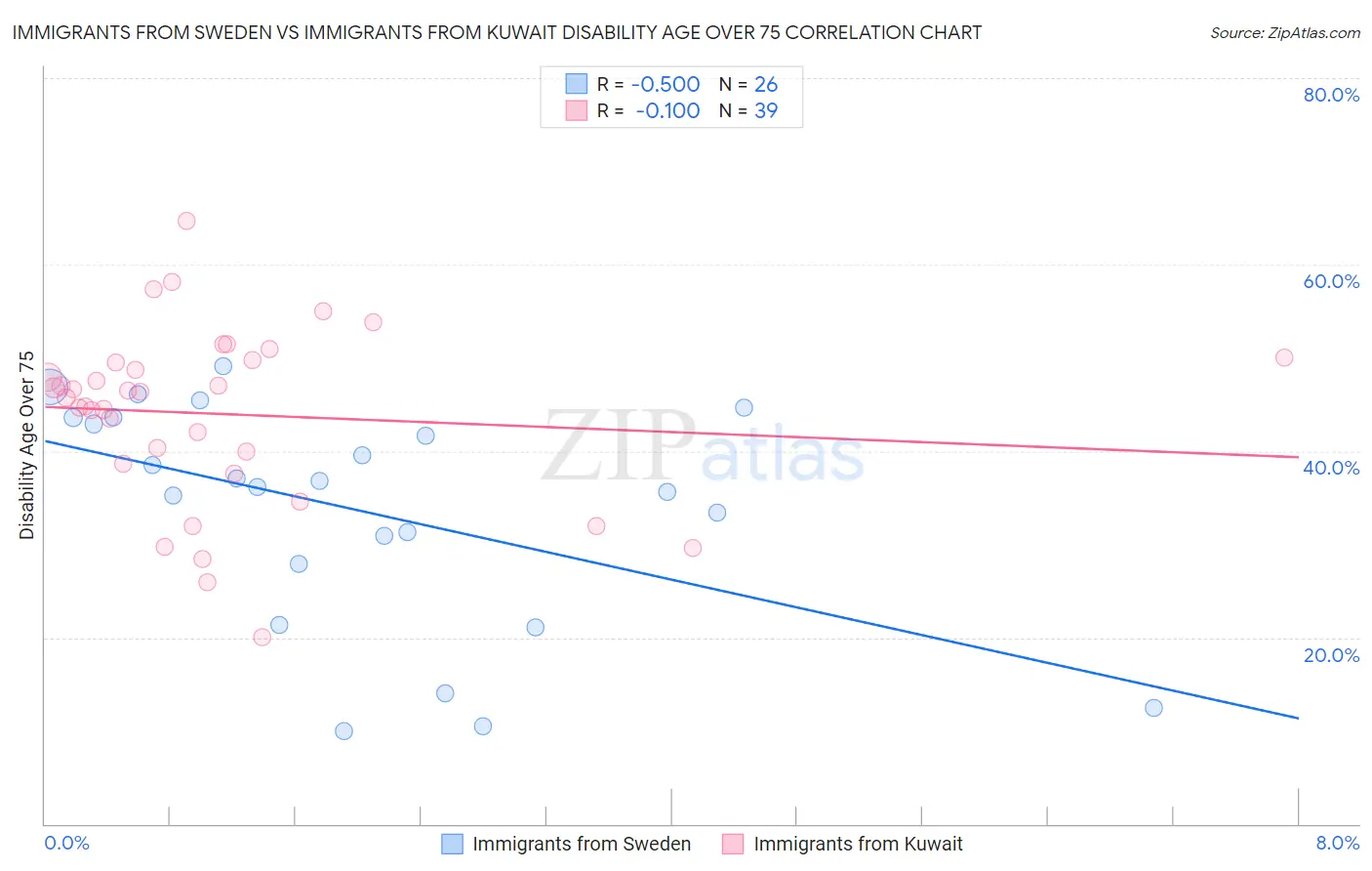 Immigrants from Sweden vs Immigrants from Kuwait Disability Age Over 75