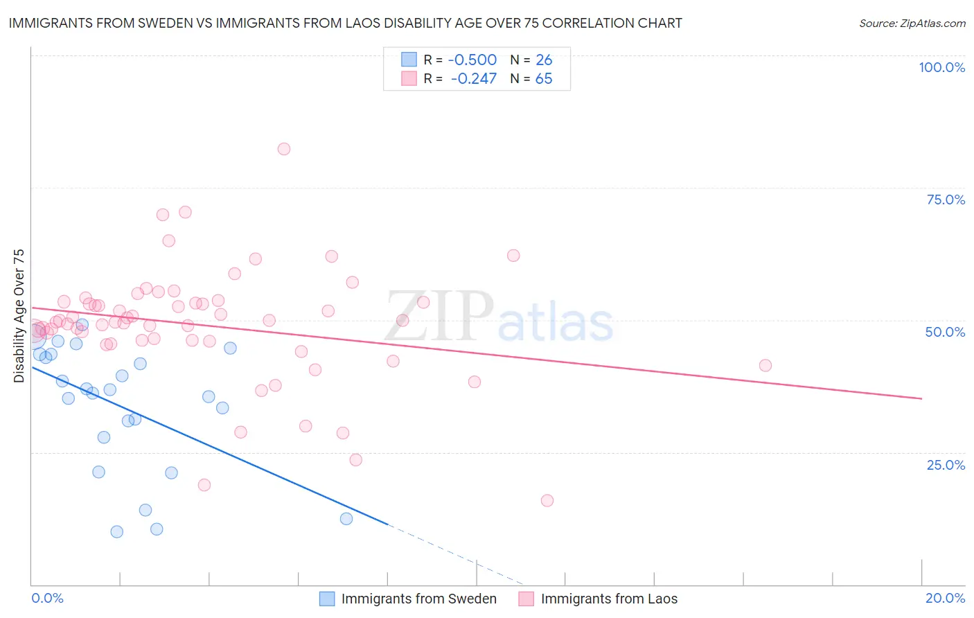Immigrants from Sweden vs Immigrants from Laos Disability Age Over 75
