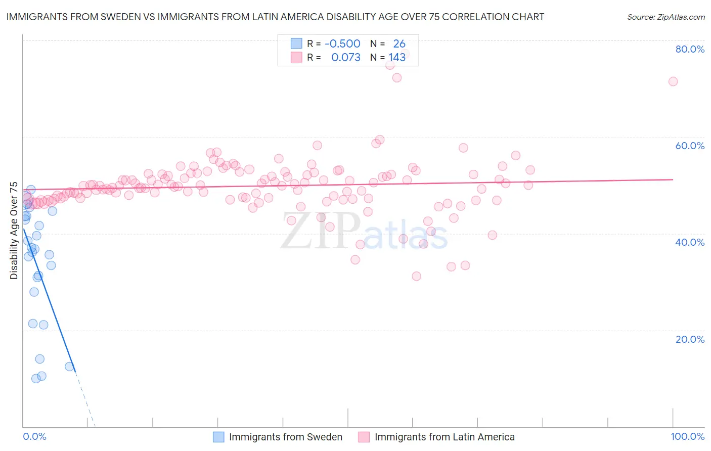Immigrants from Sweden vs Immigrants from Latin America Disability Age Over 75
