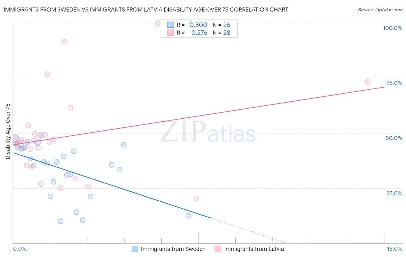 Immigrants from Sweden vs Immigrants from Latvia Disability Age Over 75