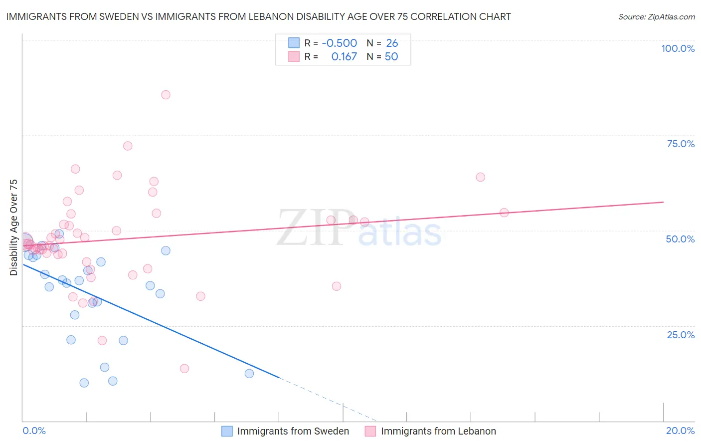 Immigrants from Sweden vs Immigrants from Lebanon Disability Age Over 75