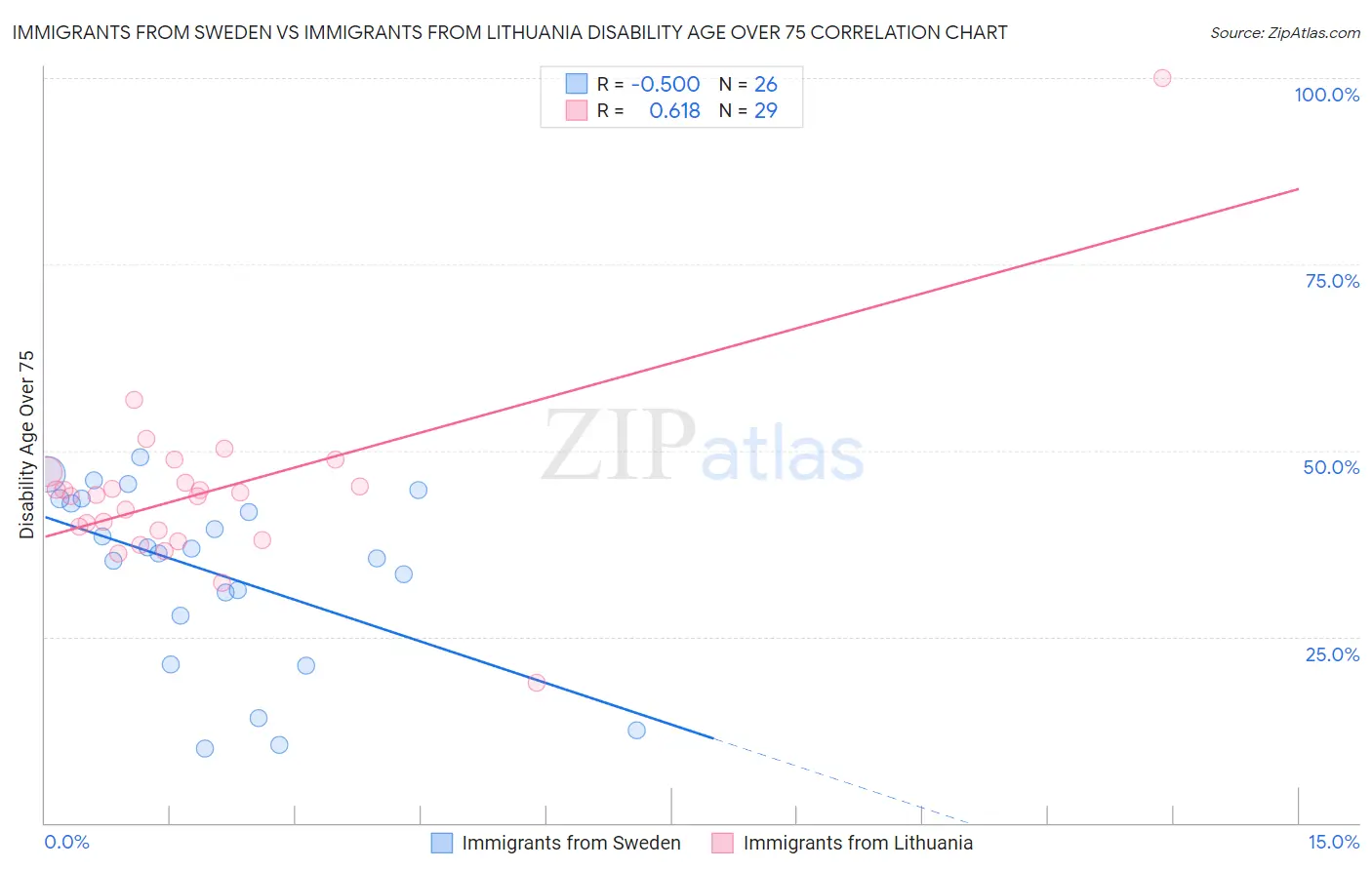 Immigrants from Sweden vs Immigrants from Lithuania Disability Age Over 75