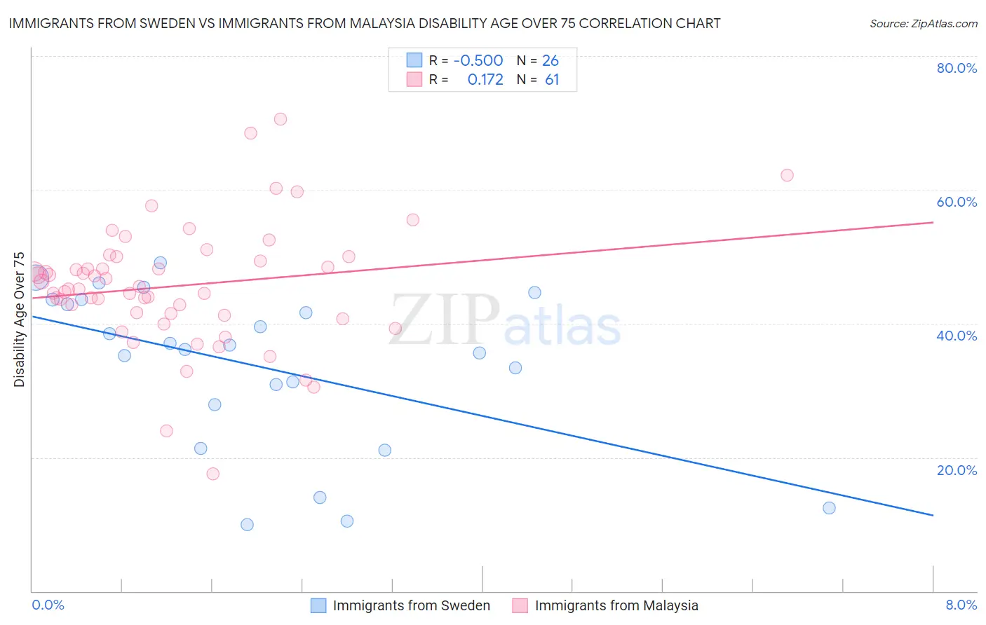 Immigrants from Sweden vs Immigrants from Malaysia Disability Age Over 75