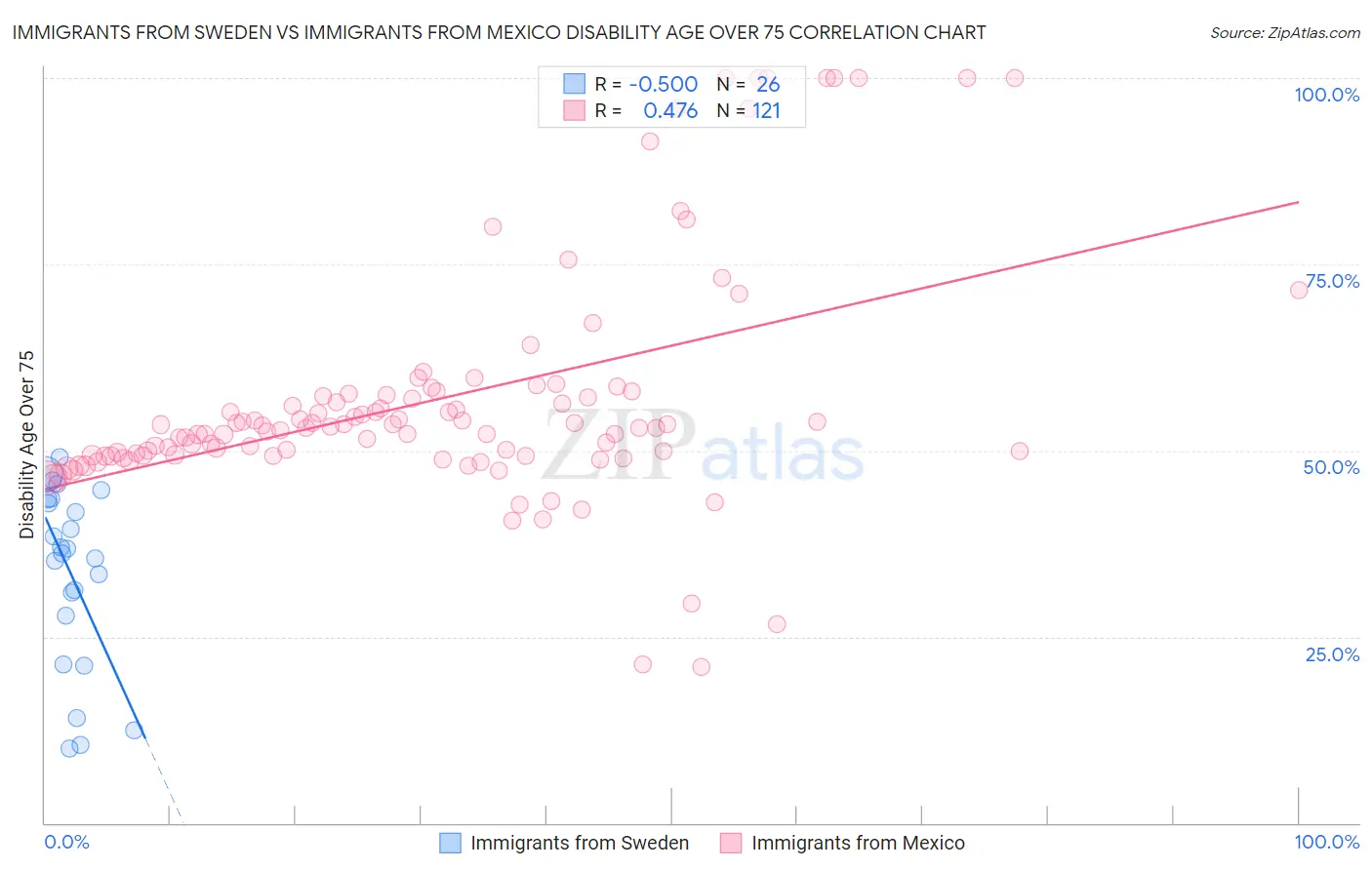 Immigrants from Sweden vs Immigrants from Mexico Disability Age Over 75