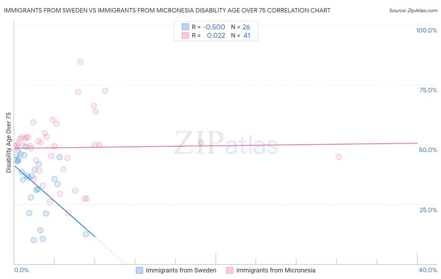 Immigrants from Sweden vs Immigrants from Micronesia Disability Age Over 75