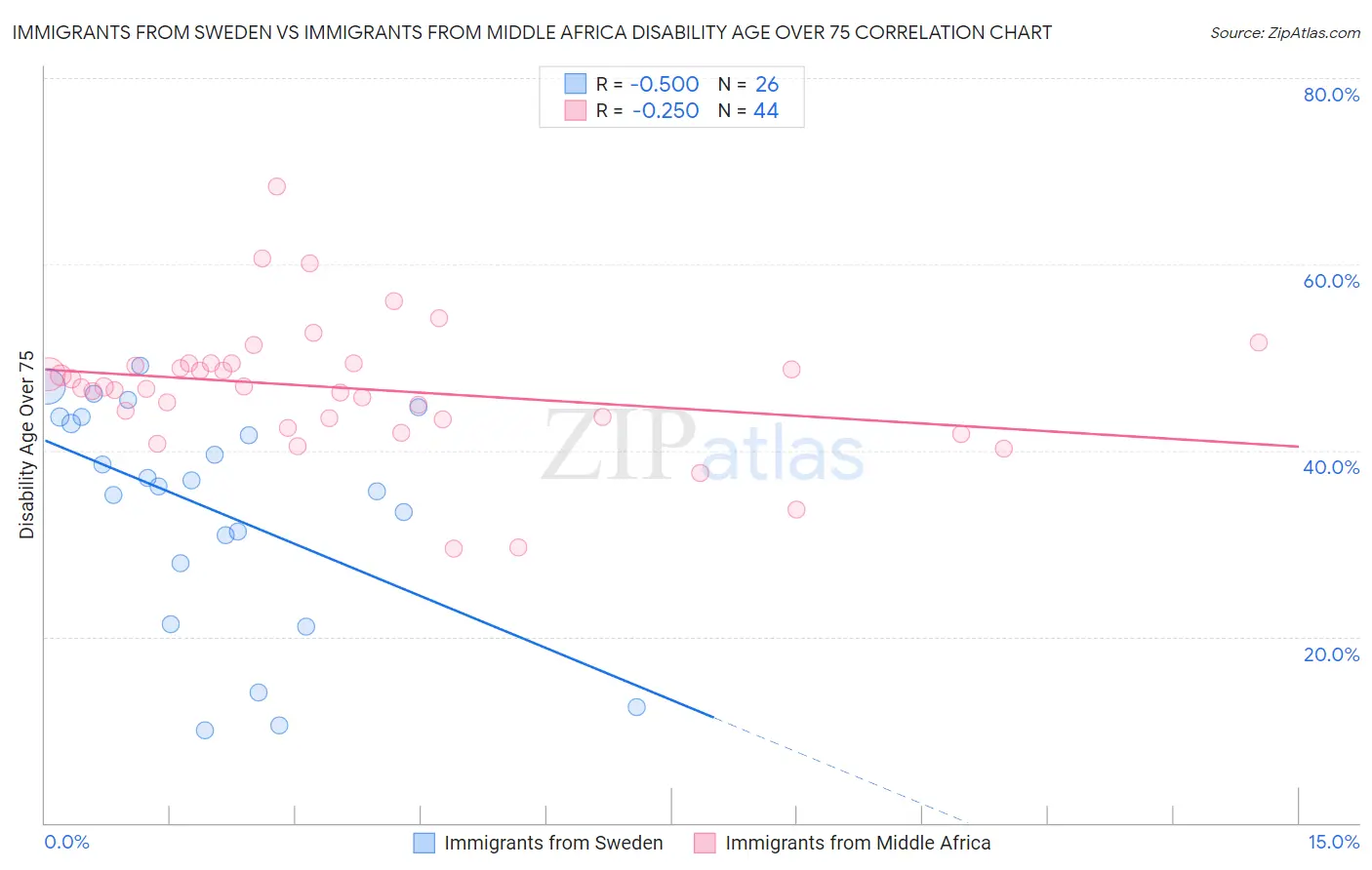 Immigrants from Sweden vs Immigrants from Middle Africa Disability Age Over 75