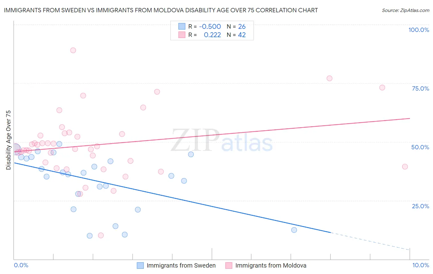 Immigrants from Sweden vs Immigrants from Moldova Disability Age Over 75