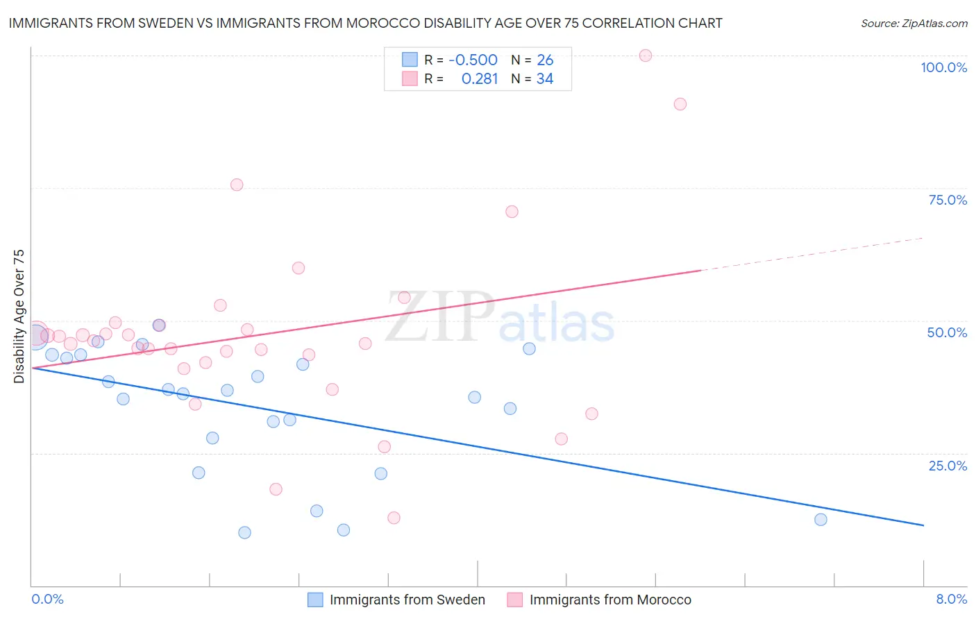 Immigrants from Sweden vs Immigrants from Morocco Disability Age Over 75