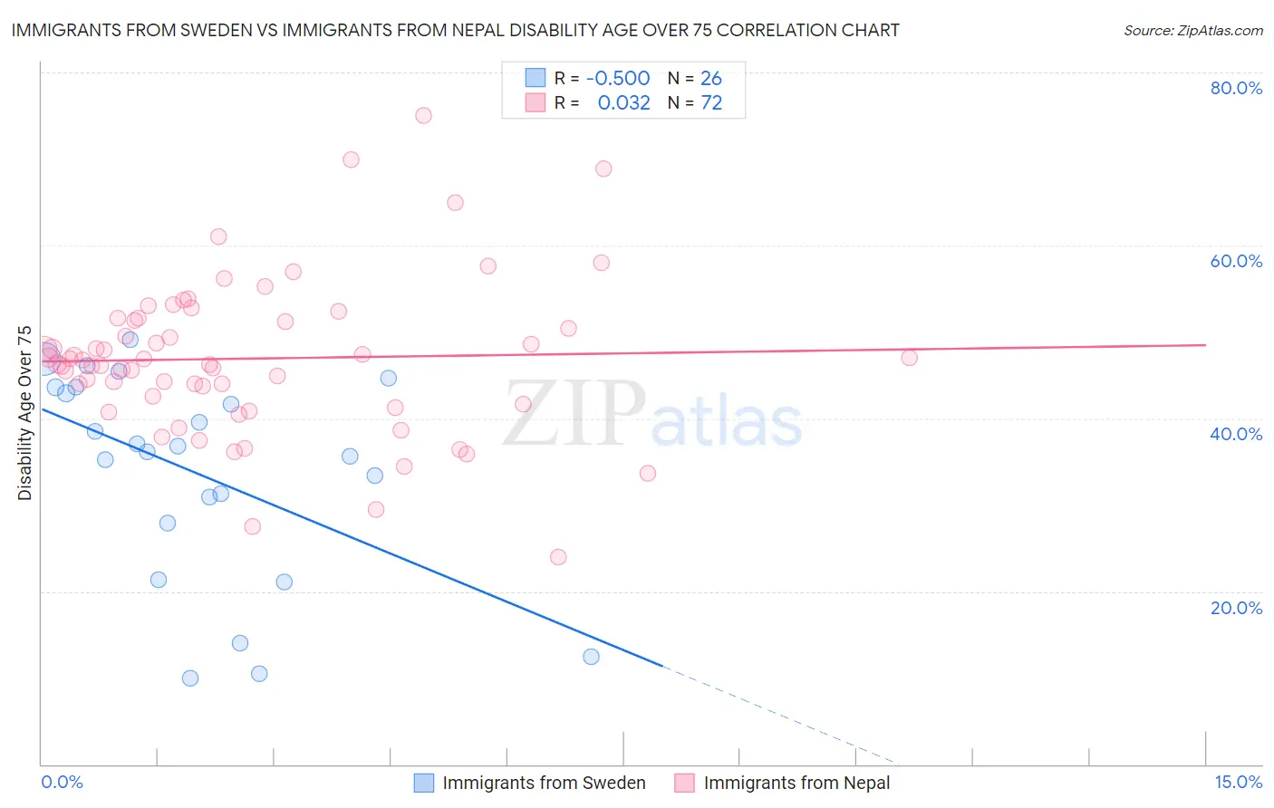 Immigrants from Sweden vs Immigrants from Nepal Disability Age Over 75
