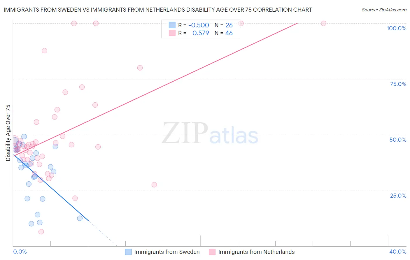 Immigrants from Sweden vs Immigrants from Netherlands Disability Age Over 75