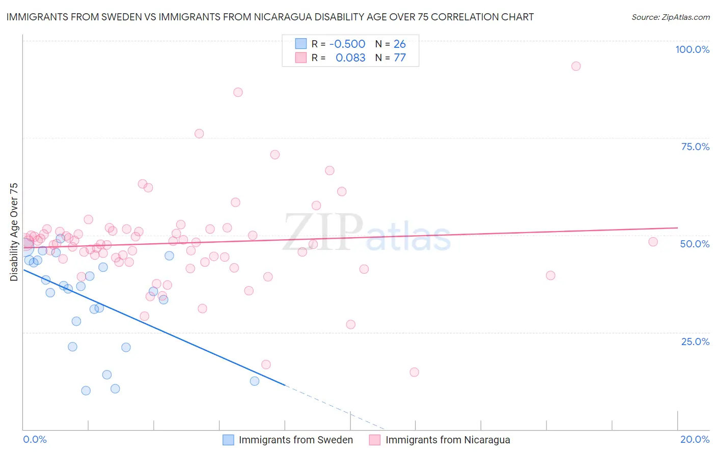 Immigrants from Sweden vs Immigrants from Nicaragua Disability Age Over 75
