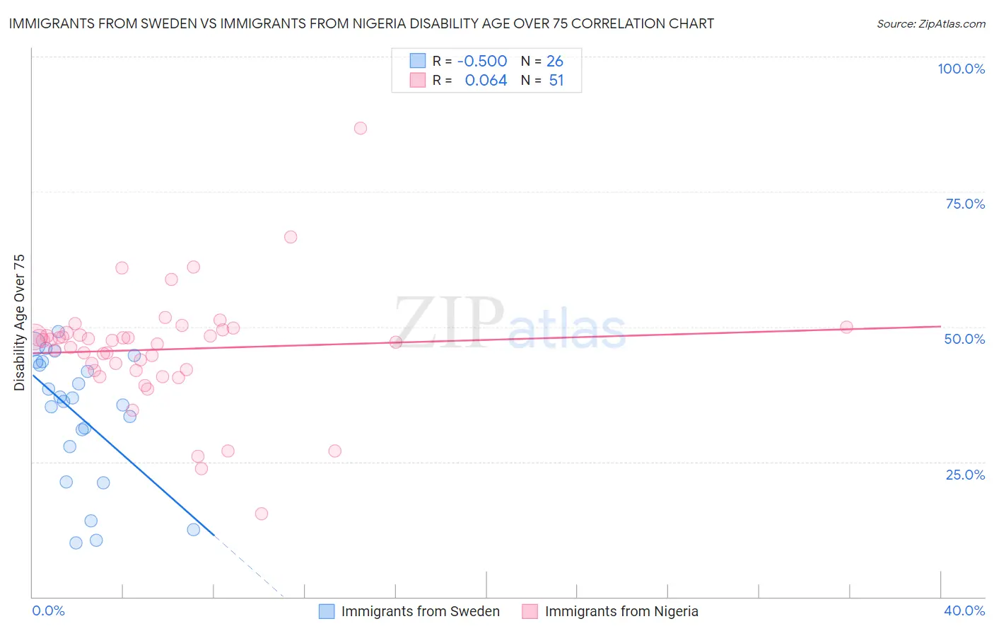 Immigrants from Sweden vs Immigrants from Nigeria Disability Age Over 75