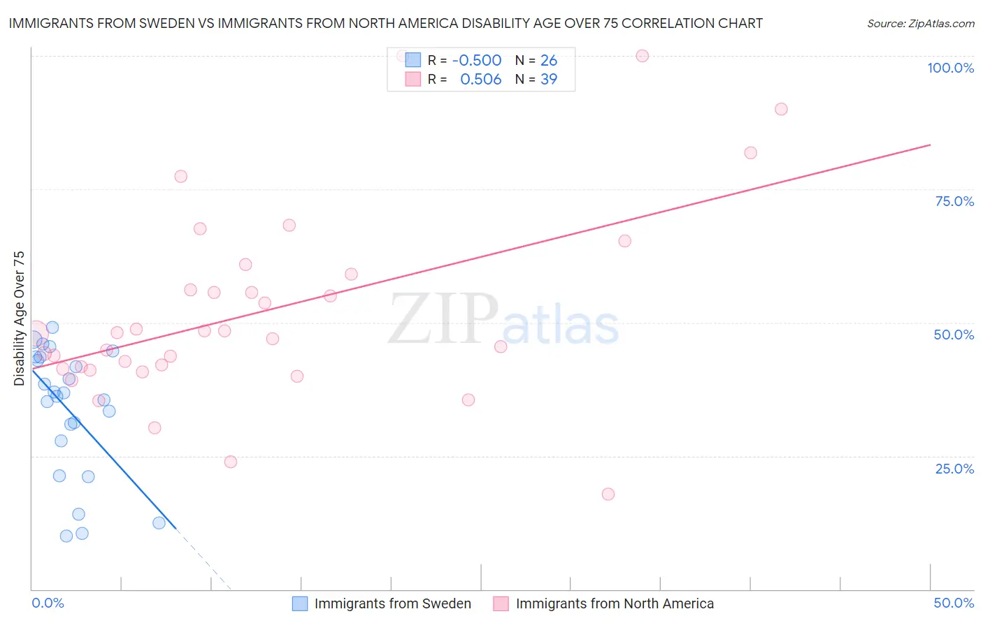 Immigrants from Sweden vs Immigrants from North America Disability Age Over 75
