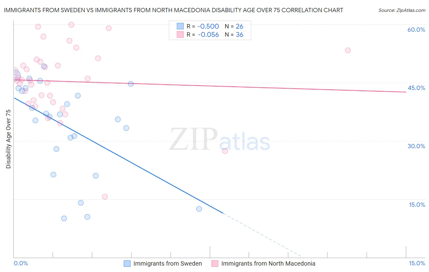 Immigrants from Sweden vs Immigrants from North Macedonia Disability Age Over 75