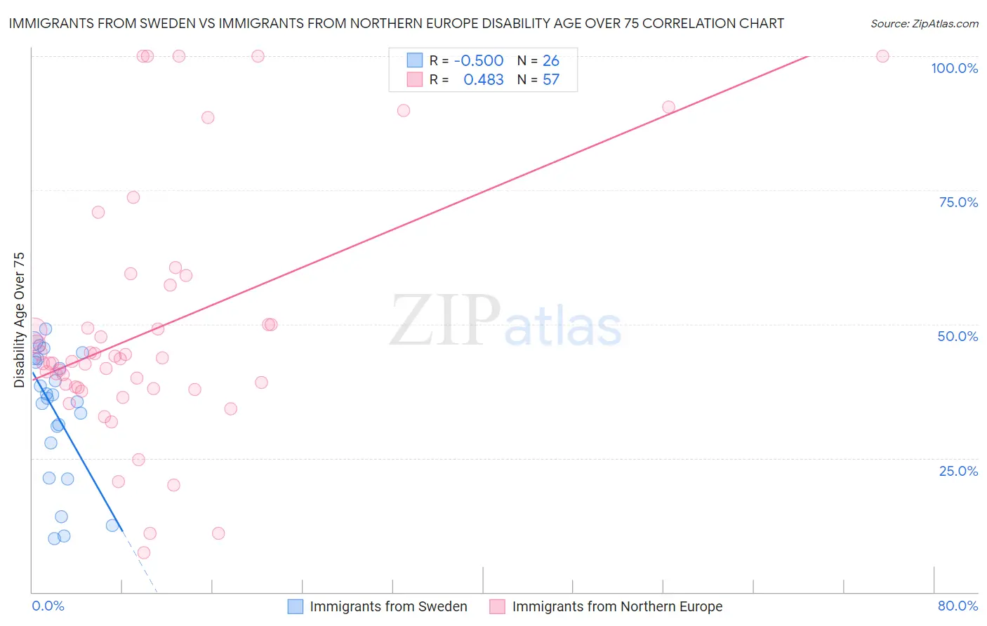 Immigrants from Sweden vs Immigrants from Northern Europe Disability Age Over 75
