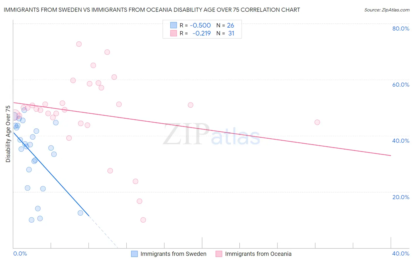 Immigrants from Sweden vs Immigrants from Oceania Disability Age Over 75