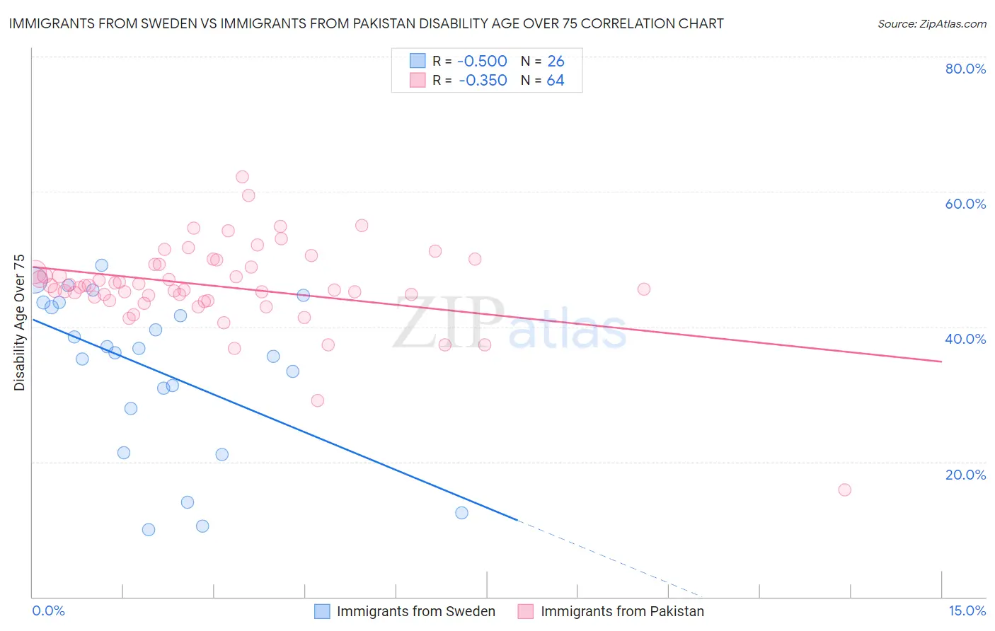 Immigrants from Sweden vs Immigrants from Pakistan Disability Age Over 75