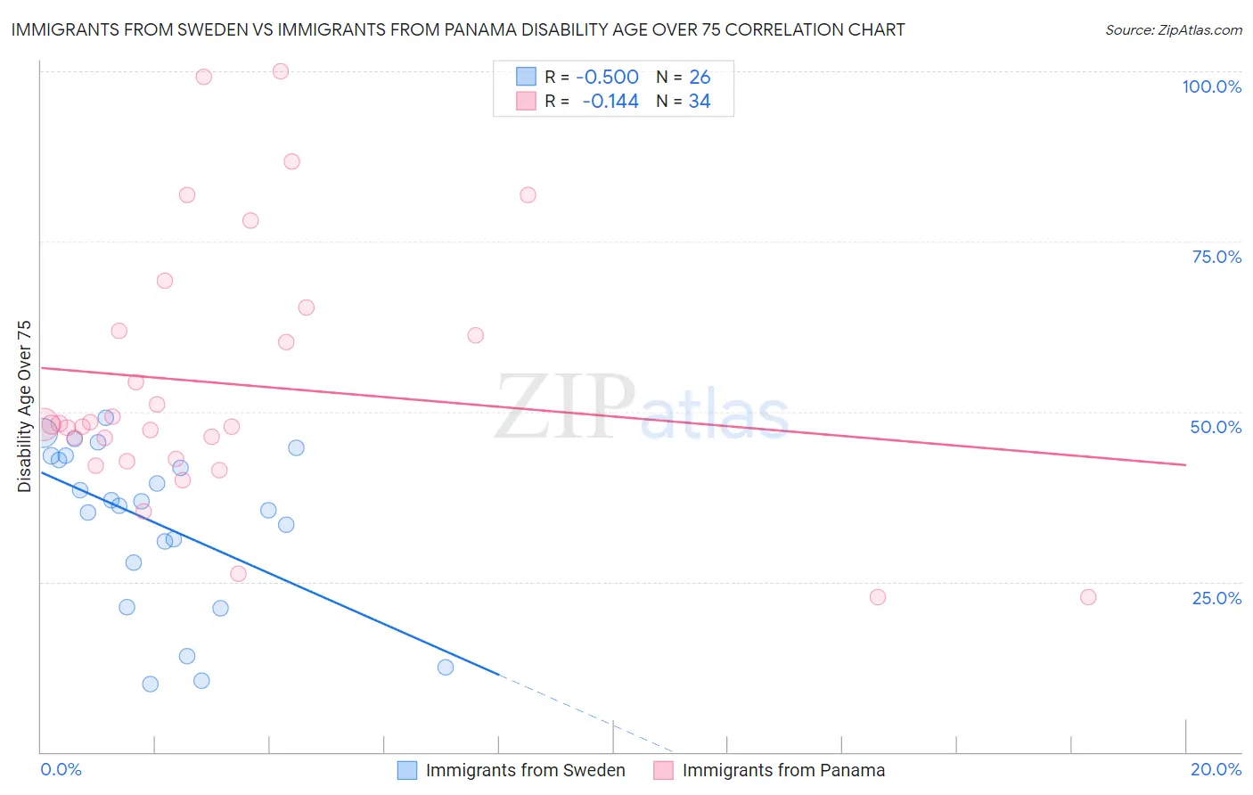 Immigrants from Sweden vs Immigrants from Panama Disability Age Over 75
