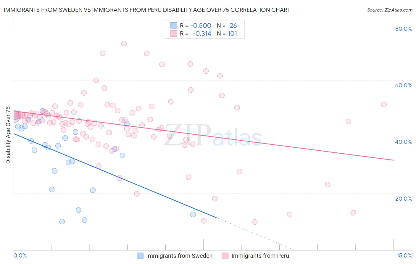 Immigrants from Sweden vs Immigrants from Peru Disability Age Over 75
