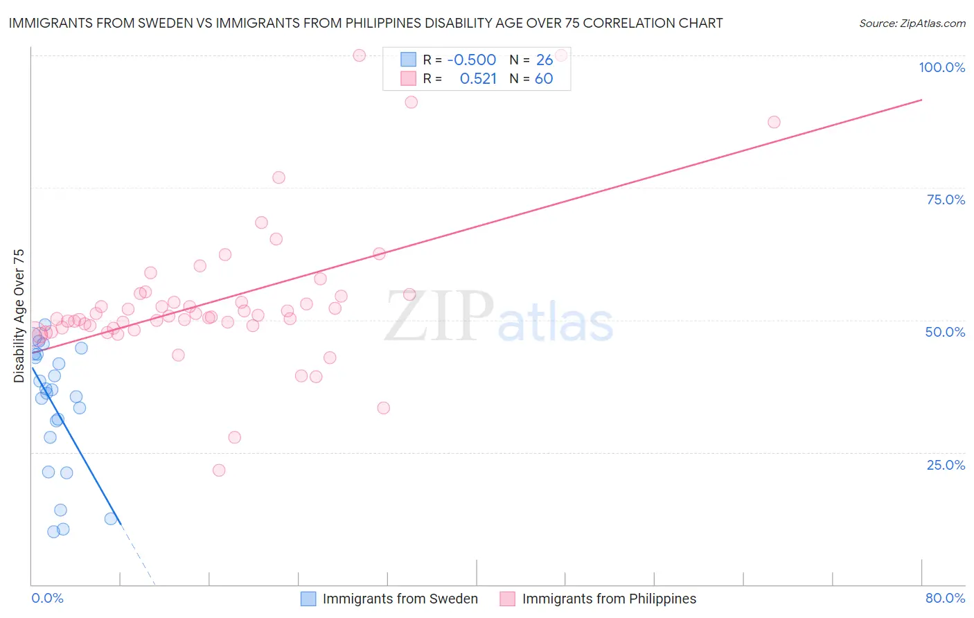 Immigrants from Sweden vs Immigrants from Philippines Disability Age Over 75