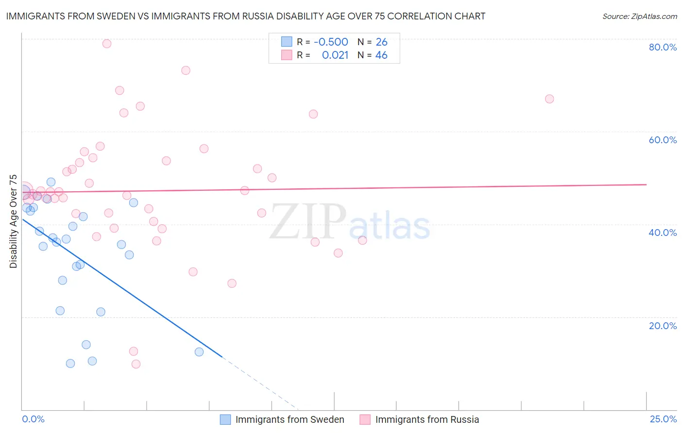 Immigrants from Sweden vs Immigrants from Russia Disability Age Over 75