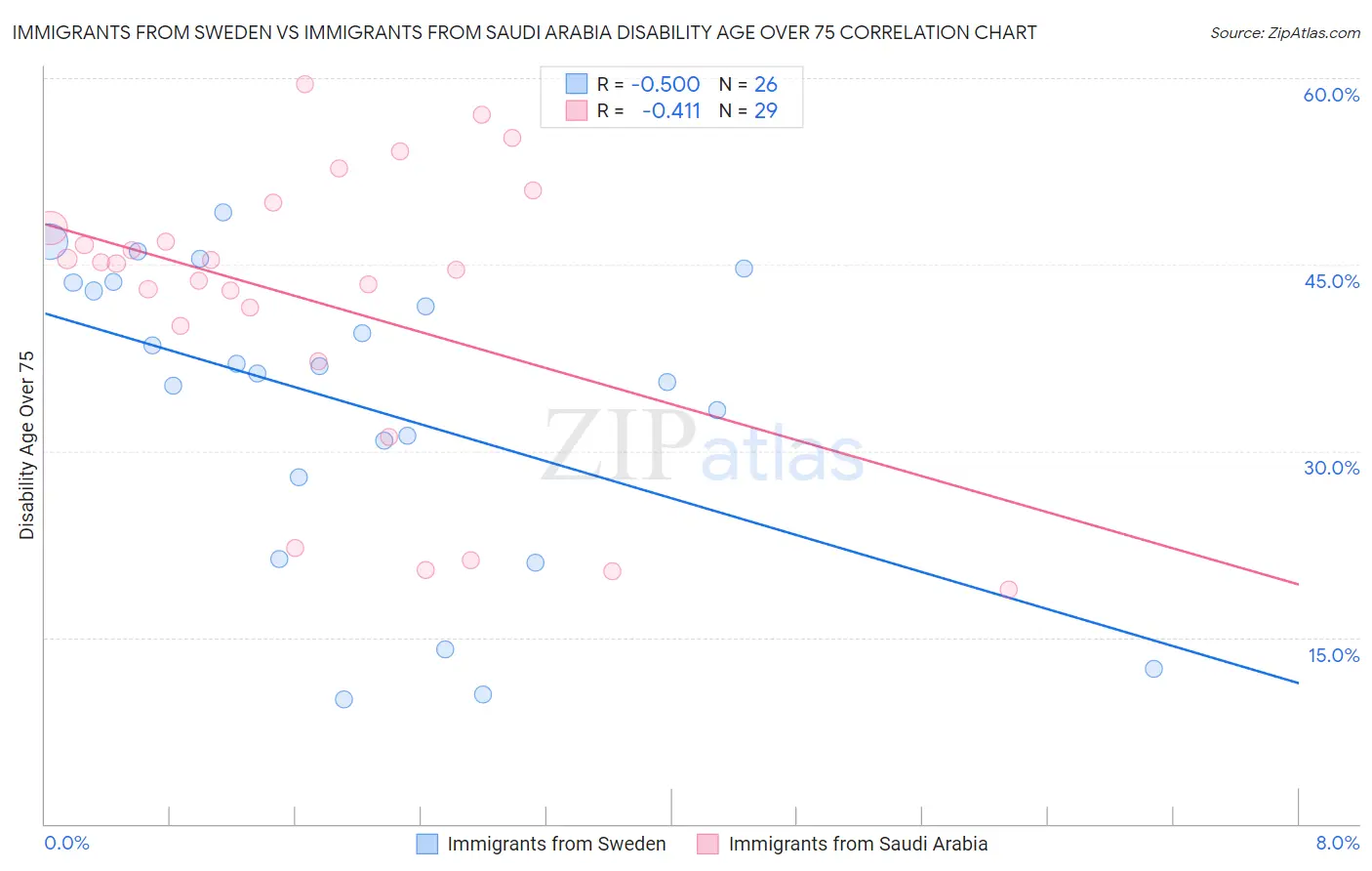 Immigrants from Sweden vs Immigrants from Saudi Arabia Disability Age Over 75