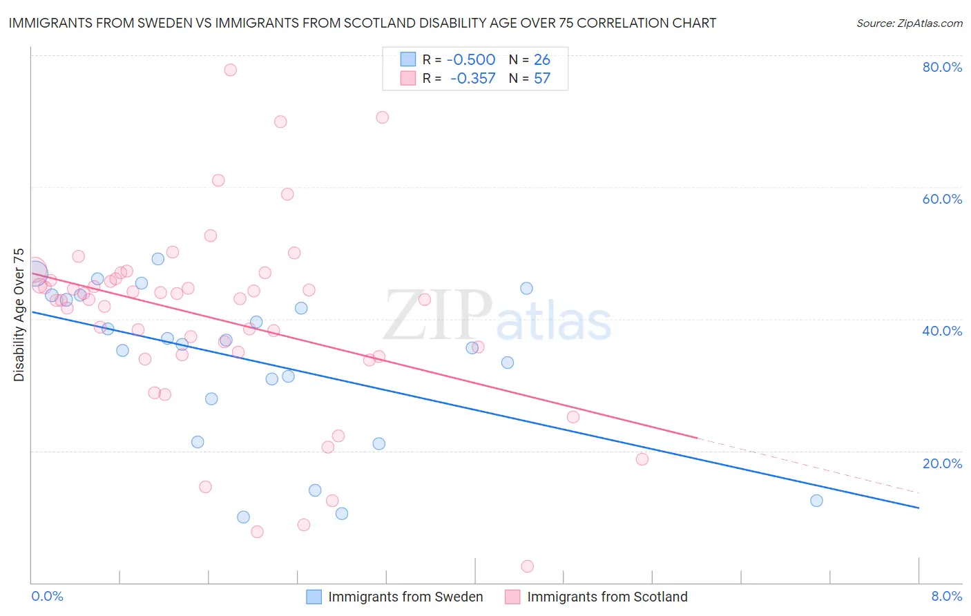 Immigrants from Sweden vs Immigrants from Scotland Disability Age Over 75