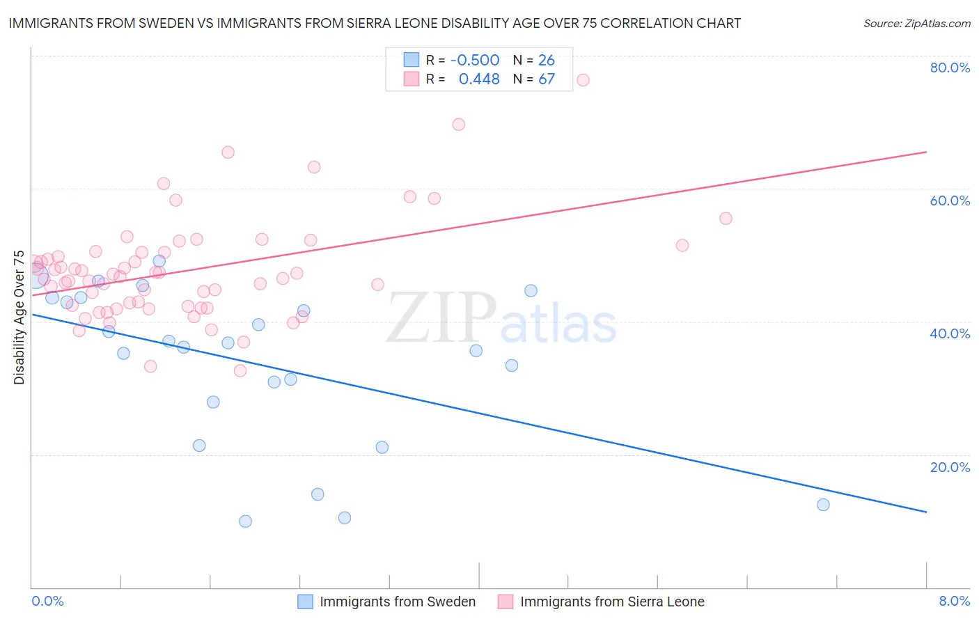 Immigrants from Sweden vs Immigrants from Sierra Leone Disability Age Over 75