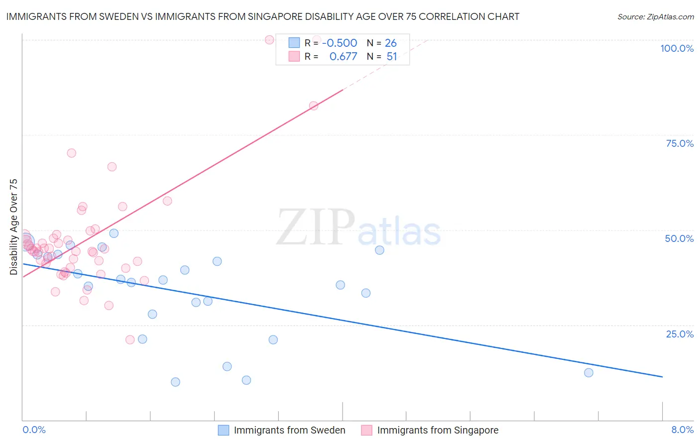 Immigrants from Sweden vs Immigrants from Singapore Disability Age Over 75