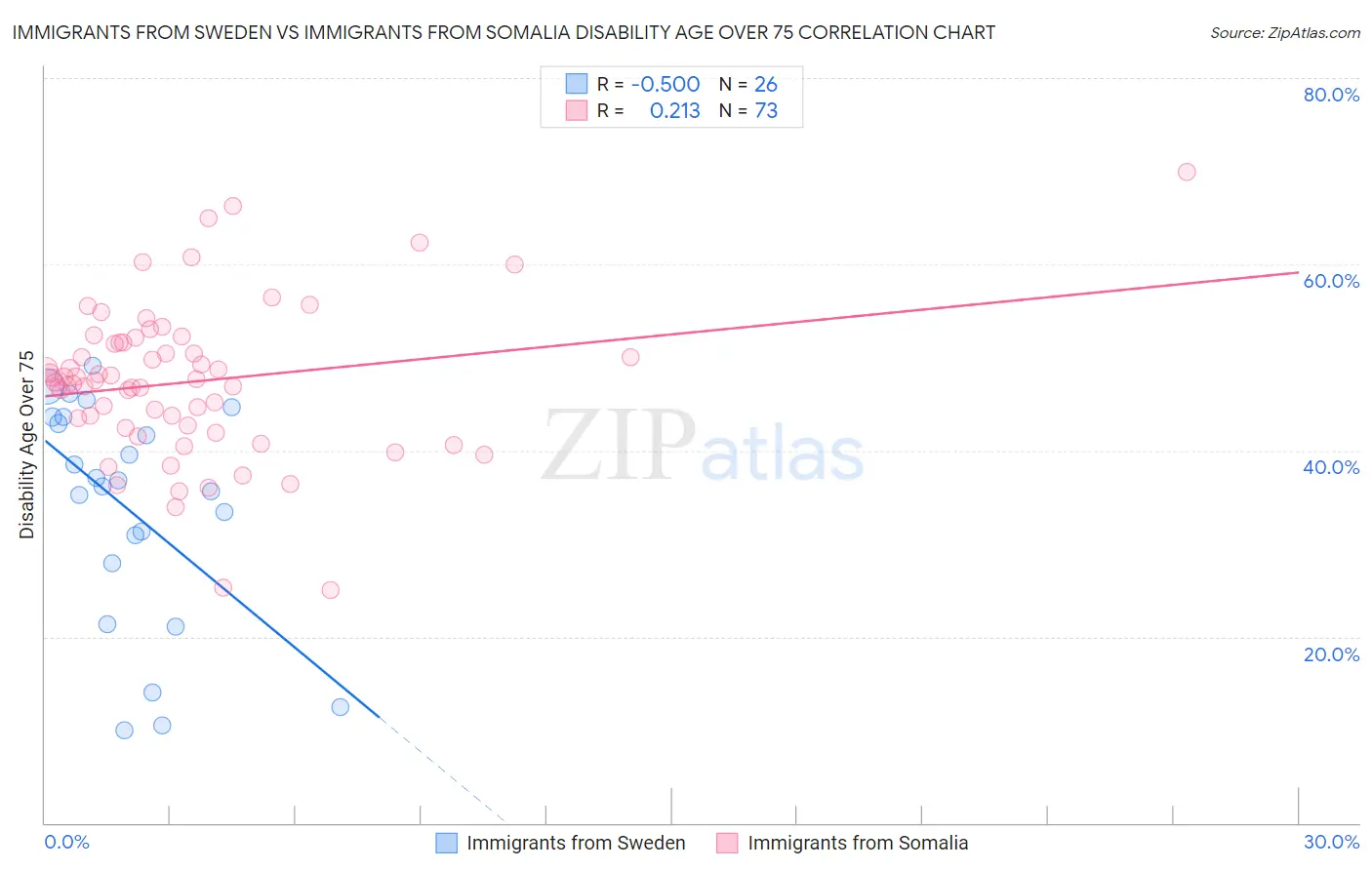 Immigrants from Sweden vs Immigrants from Somalia Disability Age Over 75