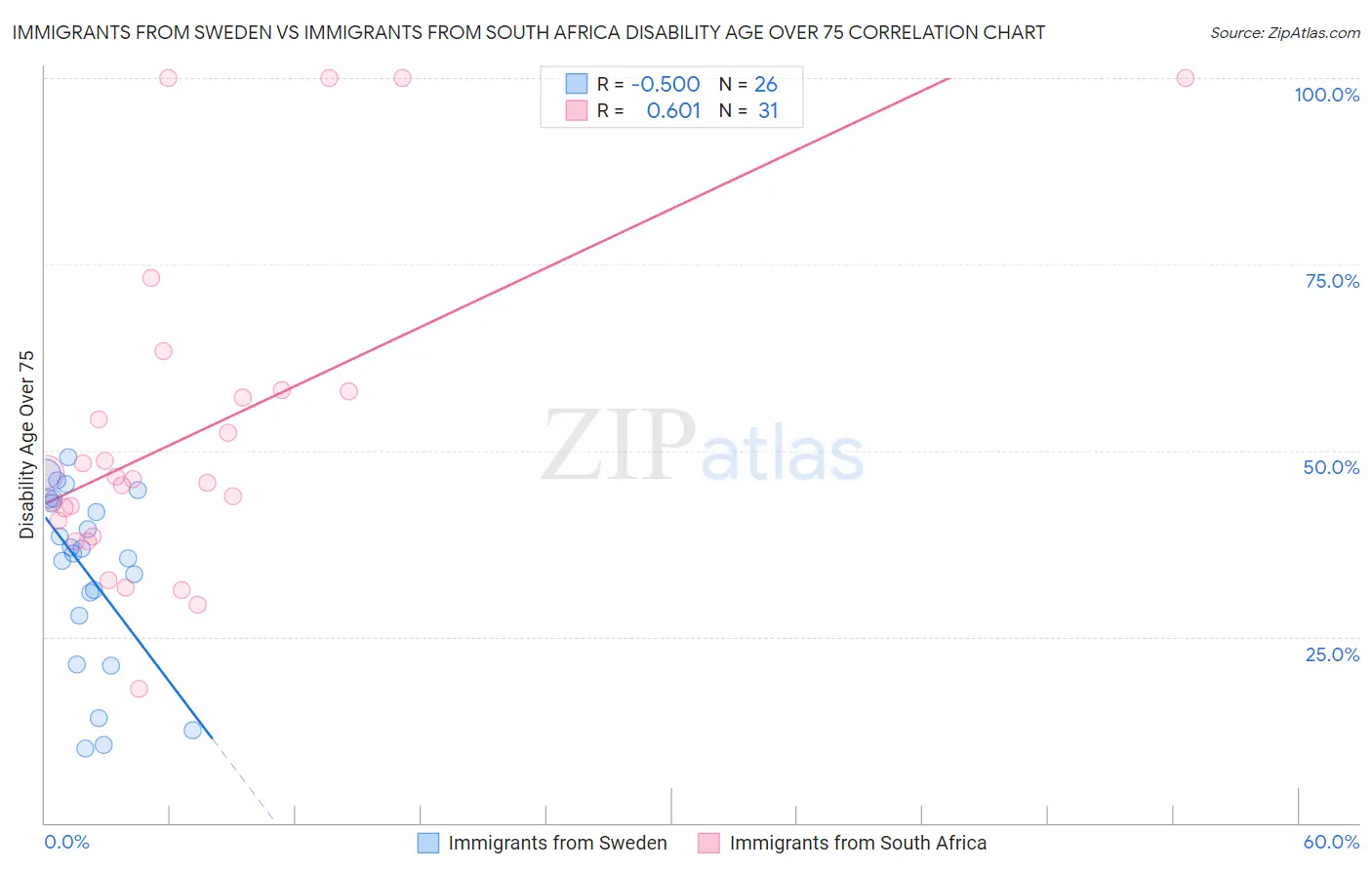 Immigrants from Sweden vs Immigrants from South Africa Disability Age Over 75